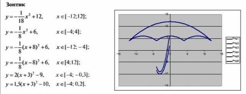 Построить график функций в одной системе координат чтобы получился зонтик