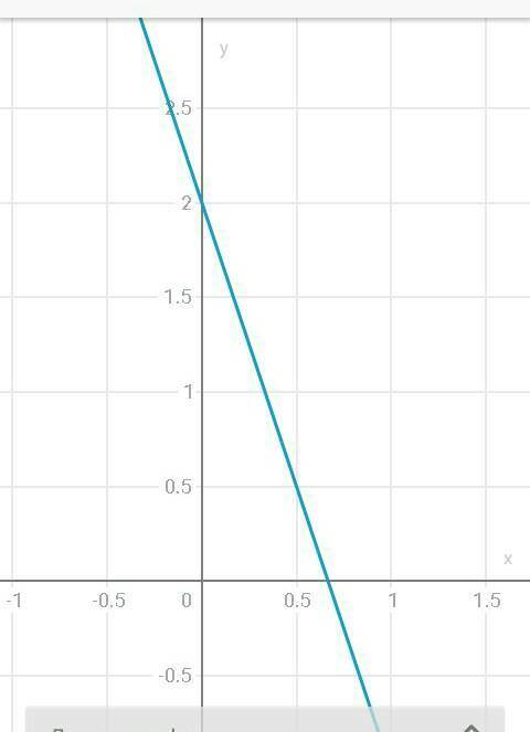 2. (4 б) Постройте график уравнения у=-3х+2