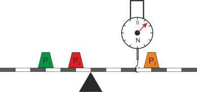 Дан невесомый рычаг, на одной стороне которого находятся два противовеса, их вес равен P1=98Н и P2=9
