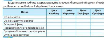 За до таблиці схарактеризуйте ключові біогеохімічні цикли біосфе- ри. Визначте подібність й відмінно