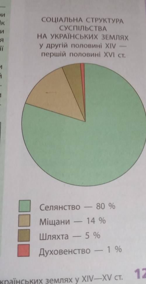 Розгляньте діаграму Соціальна структура суспільства на українських землях у другій половині XIV пер