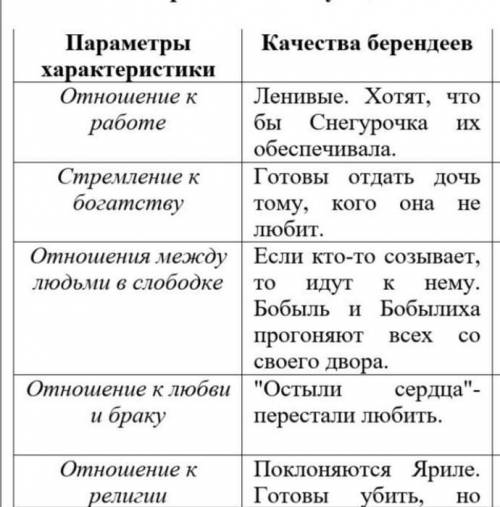 Задание № 3. Исходя из прочитанных отрывков, составь психологический портрет берендеев, отметив прис