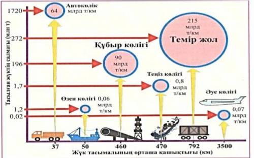 На рисунке представлена транспортная отрасль, которая является «корнем» инфраструктуры. Используя ри