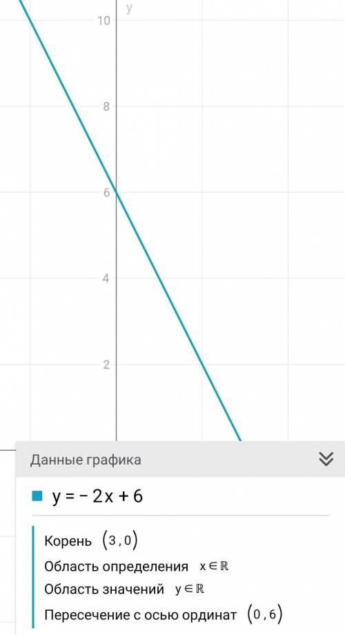 Постройте график функции у=-2x+6