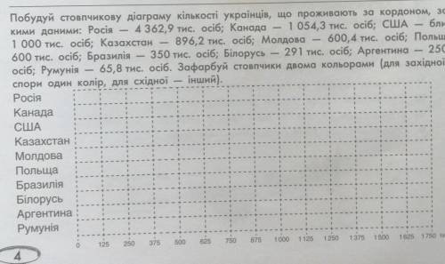 До іть будь ласка ів 3. Побудуй стовпчикову діаграму кількості українців, що проживають за кордоном,