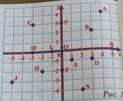 1. Запишите координаты точек(рисунок 1):​