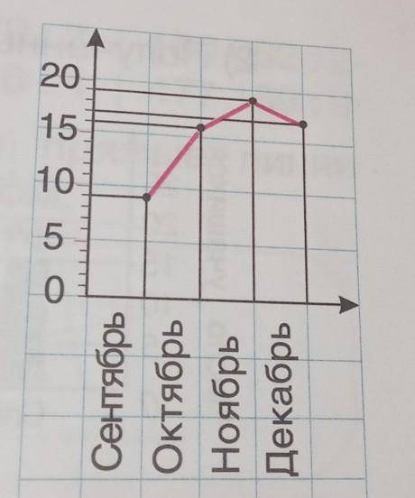 в сентябре было 9 дождливых дней в октябре 16 дней в ноябре 19 декабре 17 дней покажи на графике эти