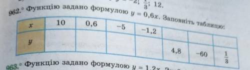 962. Функцію задано формулою у = 0,6х. Заповніть таблицю:​