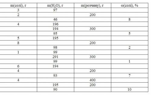 Заполни таблицу «Вода. Кількісний склад розчину. Масова частка розчиненої речовини»