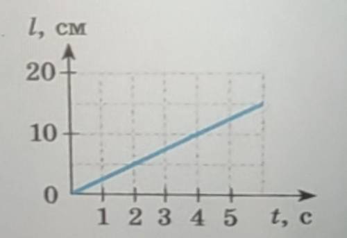 За графіком шляху (див. рисунок) визначте швидкість руху тіла. Відповідь подайте в метрах за секунду