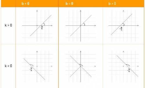 БЫСТРЕЕ, ДАЮ 50 а) в каком случае график прямо пропорциональной зависимости y=kx образует с положите