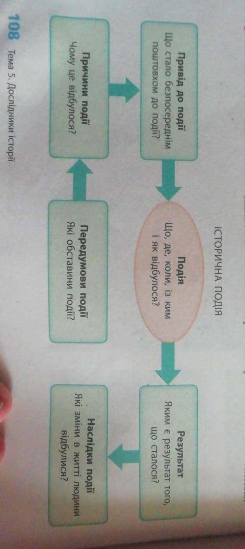 За схемою (с. 108) охарактеризуйте одну історичну подію (яви- ще або процес), яку (яке або який) ви 