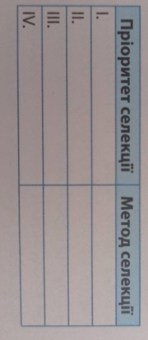 Заповніть таблицю та сформулюйте Висновок про необхідність поєднанняКласичних новітніх методів селек