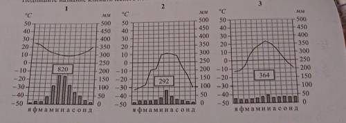 ❗Определите какому климатическому поясу соответствует каждая Климатограмма❗​