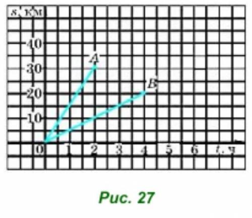 Задание2. На рисунке 27 построены графики движения пешехода (отрезок OB) и велосипедиста (отрезок OA
