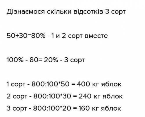 У магазин завезли 800 кг яблук, причому 50% з них першого сорту, 30% другого, а решта - третього сор