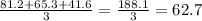 \frac{81.2 + 65.3 + 41.6}{3} = \frac{188.1}{3} = 62.7