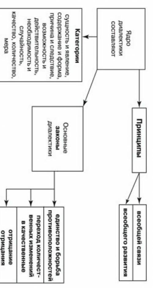Категории диалектики. С примерами!​