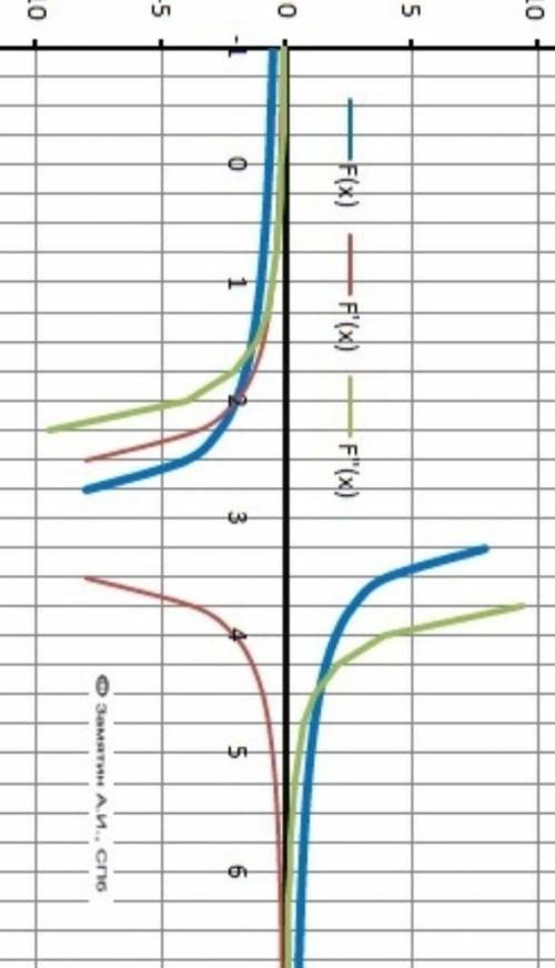 Y= (x+2)/(x-3) исследовать функцию