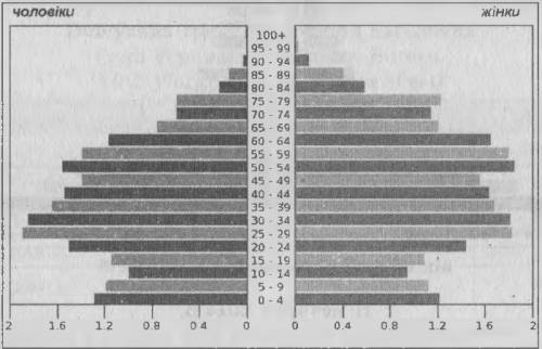 Використовуючи статево-вікові піраміди України за 2014 і 2045 рр. (друга — прогнозна), дайте відпові