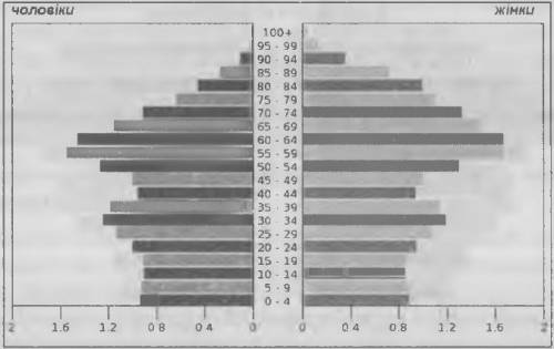 Використовуючи статево-вікові піраміди України за 2014 і 2045 рр. (друга — прогнозна), дайте відпові