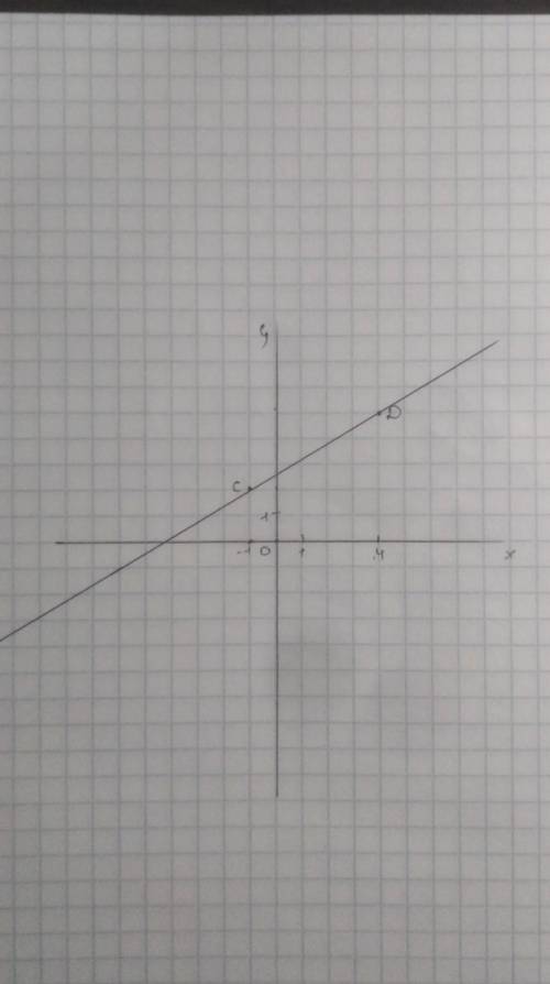 очень и слишком надо , умоляю, На координатній площині проведіть пряму, що проходить через точки C(−