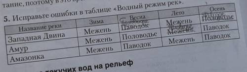 5. Исправьте ошибки в таблице «Водный режим рек». Название рекиЗимаВеснаЛетоЗападная ДвинаМежень Пав