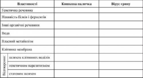 Потрібно порівняти кишкову паличку і вірус грипу Заповніть таблицю⬇⬇⬇