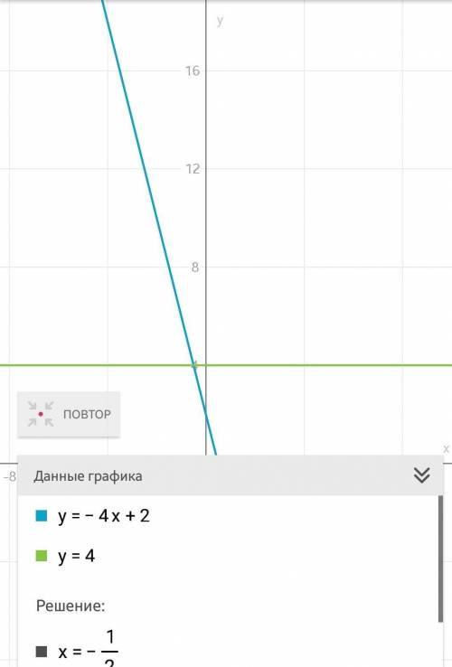 Побудувати графік рівняння -4х+2=4​