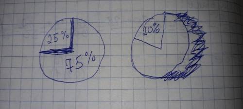 Яку частину числа становлять 25% ,20% 75%​