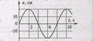 Тема № 4 «Колебания и волны» №1. На рисунке представлен график зависимости координаты гармонического