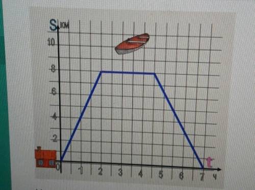 На рисунке изображен график движения рыбака от дома до реки. ответьте на вопросы по графику:1) На ка