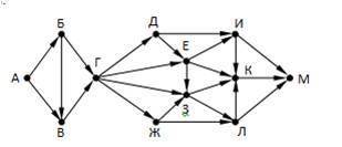 На приведенной схеме дороги, связывающие города А, Б, В, Г, Д, Е, Ж, З, И, К, Л, М. По каждой дороге