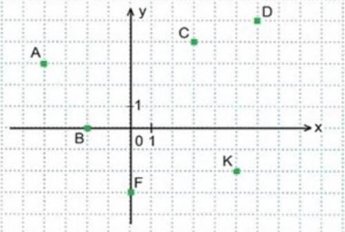 Укажите все точки, ордината которых больше 2. D F B K A C