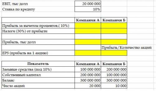 Спланируйте величину прибыли на 1 акцию (EPS) для компаний а и Б, если прибыль до уплаты налогов и п