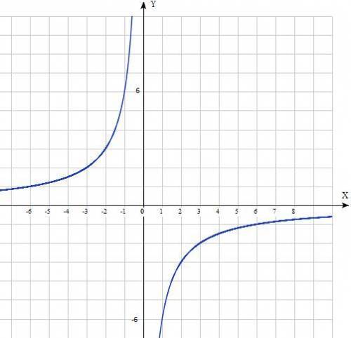 Постройте граффик функци у= -6/(x)​