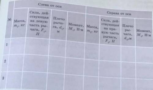 Лабораторная работа №9: Определение условия равновесия рычага ​