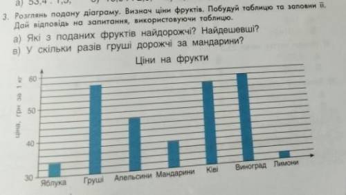 Визнач ціни фруктів Побудуй таблицю та заплавних її. Дай відповідь на запитання, використовуючи табл