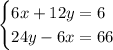 \begin{cases} 6x+12y=6 \\ 24y-6x=66 \end{cases}