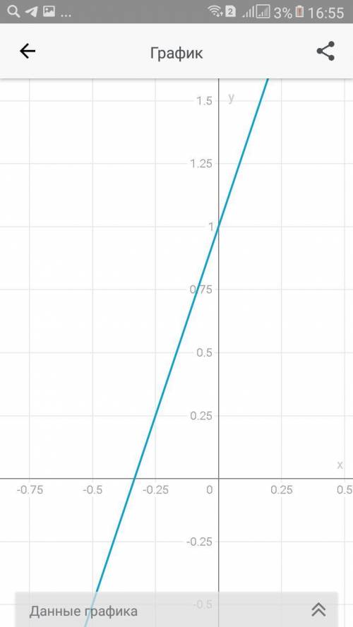 Построить график линейного уравнения у=3х+1.​