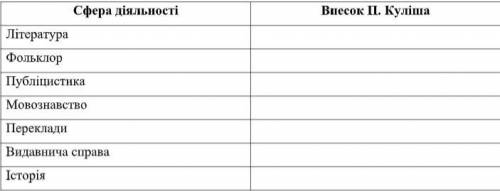 Складання таблиці «Спадщина П. Куліша»