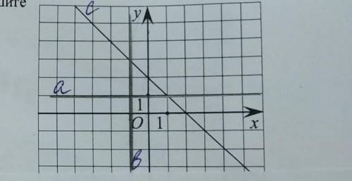9. На рисунке изображён график линейной функции. Напишите формулу, которая задаёт эту линейную функц