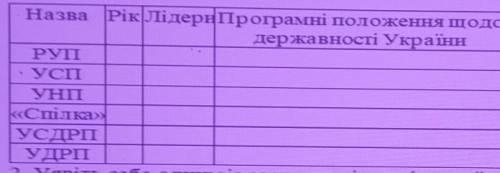 Таблиця за темою ІДЕЇ АВТОНОМІЇ ТА САМОСТІЙНОСТІ В ПРОГРАМАХ УКРАЇНСЬКИХ ПОЛІТИЧНИХ ПАРТІЙ НАДДНІПРЯ