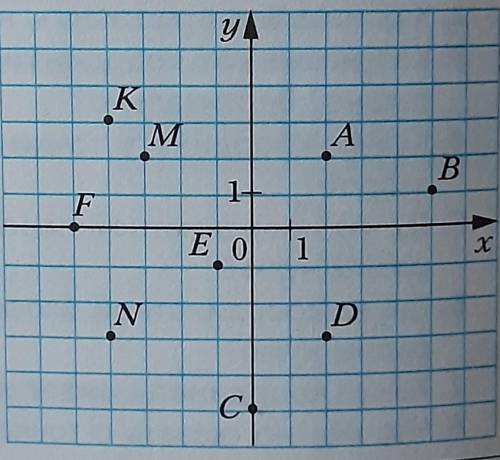 Найдите координаты точек ​