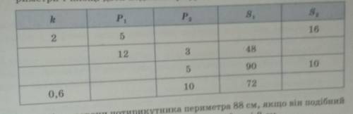 перенесіть таблицю в зошит і запишіть її, якщо P1, P2, S1, S2 периметри і площі двох подібних фігур,