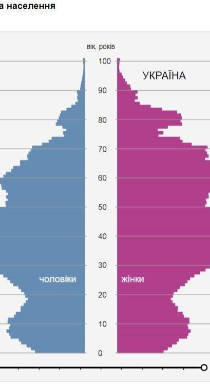 Як змінюється їхня візуальна форма? Про що це свідчить? • У які періоди кількість жінок суттєво стал