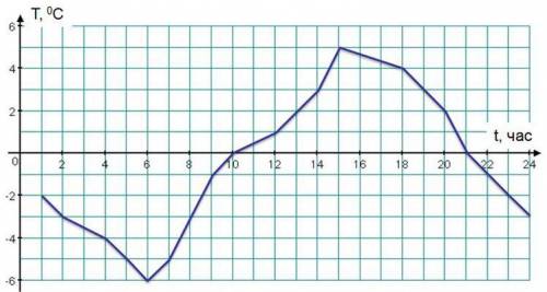 На графике показано изменение температуры воды в стакане в зависимости от времени суток. Определите 
