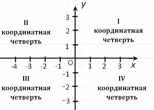 У якій чверті розміщенна точка F (-6;-8)