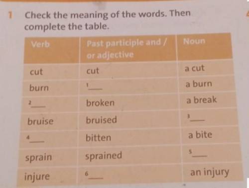 1Check the meaning of the words. Thencomplete the table. ​