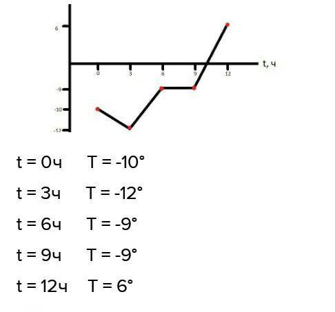 постройте график изменения температуры воздуха в течении суток за такими данными: Время: 0, 3, 6, 9,